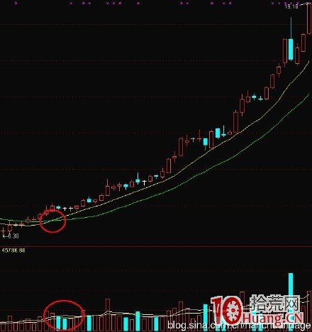 K線結構抓漲停板教程_9：龍回首（圖解）,拾荒網
