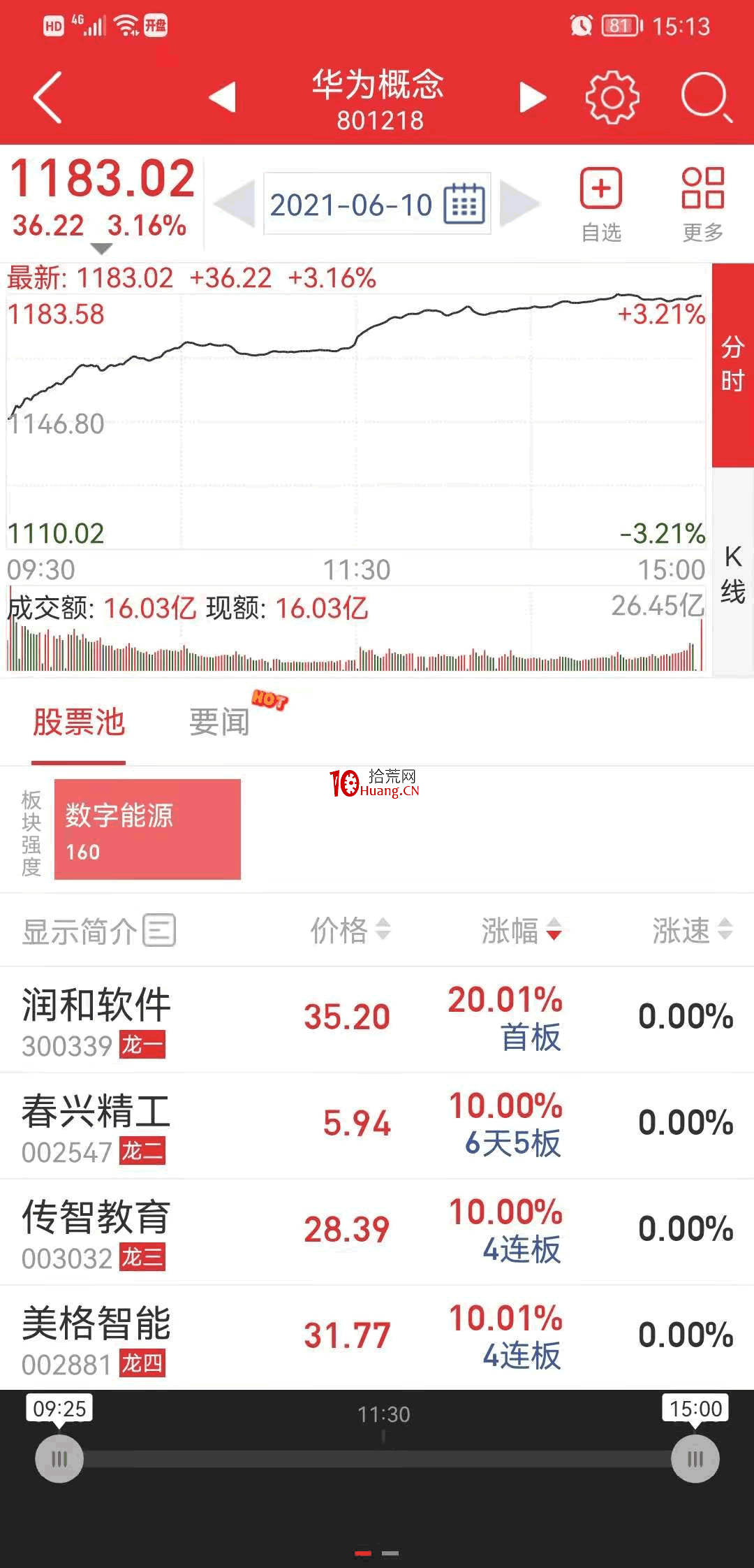 強勢股降龍十八掌技法9：見龍在田——如何參與熱點題材（圖解）,拾荒網