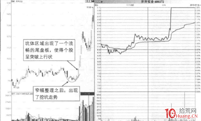 漲停板分時圖超短技巧研究 14：坑體區，流暢尾盤板形態（圖解）,拾荒網