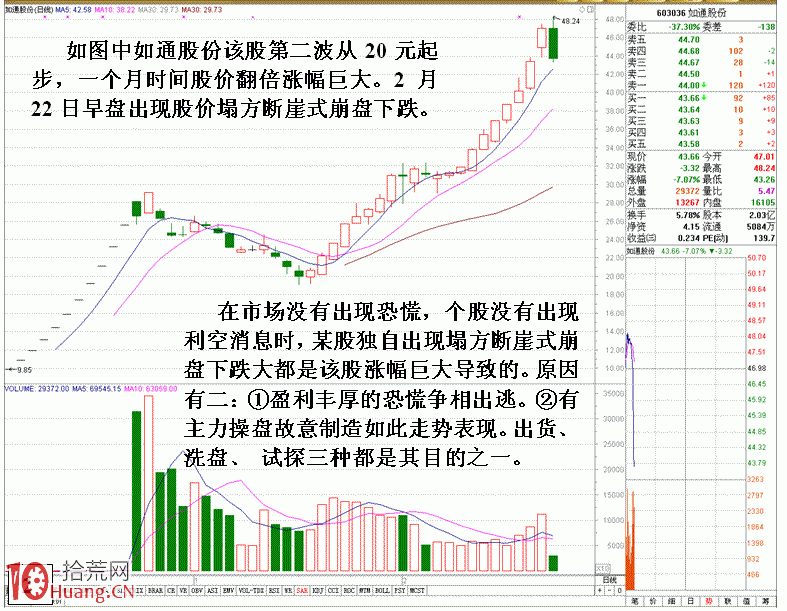 圖解深度剖析斷崖式崩盤大跌盤口 圖解深度剖析斷崖式崩盤大跌盤口,拾荒網