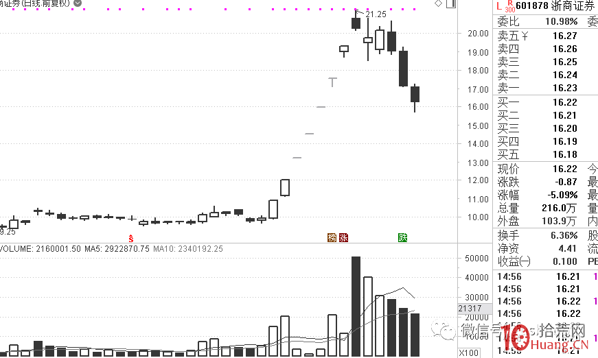 龍頭是如何從領漲變為領跌的?龍頭股暴跌前的征兆信號有哪些?(圖解) 龍頭是如何從領漲變為領跌的?龍頭股暴跌前的征兆信號有哪些?(圖解),拾荒網