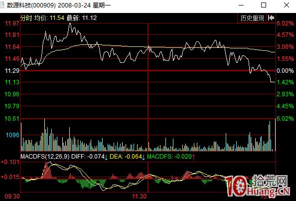 出貨分時圖看盤技巧之半掩琵琶式分時走勢（圖解）,拾荒網