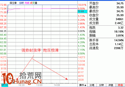 漲停板打板戰法研究圖解(八):漲停的性質 漲停板打板戰法研究圖解(八):漲停的性質,拾荒網