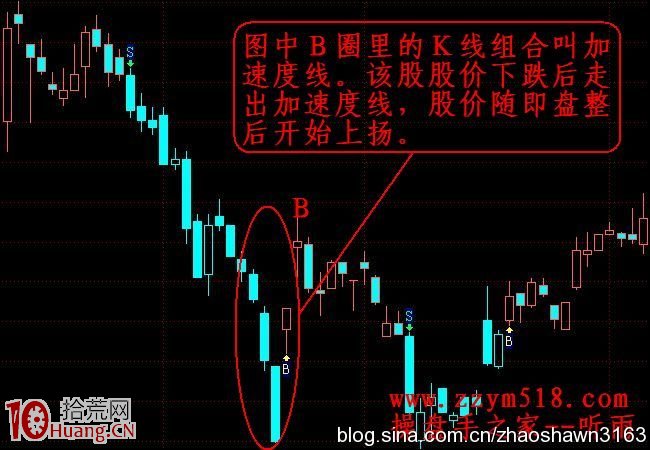 圖解什麼是加速度線漲停板與加速度線跌停板 圖解什麼是加速度線漲停板與加速度線跌停板,拾荒網