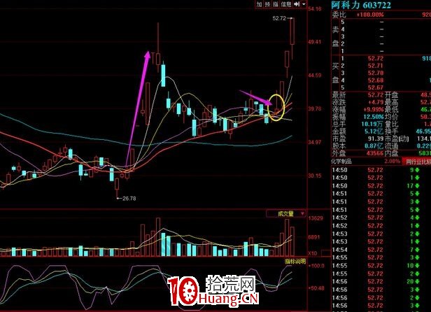 均線配合量價異動抓漲停的實戰分析(圖解) 均線配合量價異動抓漲停的實戰分析(圖解),拾荒網