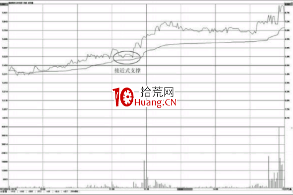 分時圖均價線的支撐點看法-分時圖支撐位怎麼看（圖解）,拾荒網
