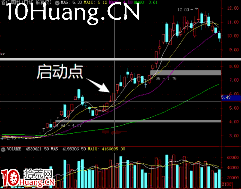妖股系統戰法深度教程20:妖股啟動的第三個時間點,指數下吊線出現的人氣股(圖解) 妖股系統戰法深度教程20:妖股啟動的第三個時間點,指數下吊線出現的人氣股(圖解),拾荒網