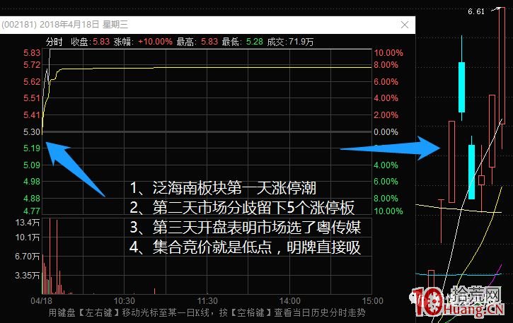 超短高手抓漲停低吸技術系列深度教程 13：啟動漲停潮次日的交易機會（圖解）,拾荒網