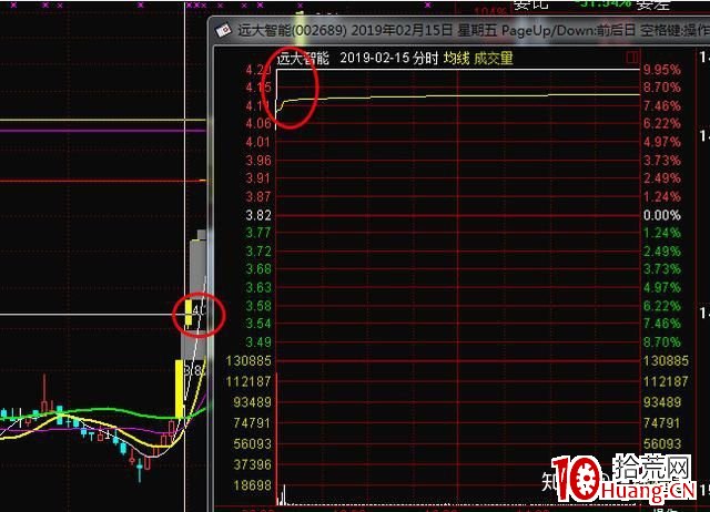 什麼樣的漲停板二板最可能連續暴漲？（圖解）,拾荒網