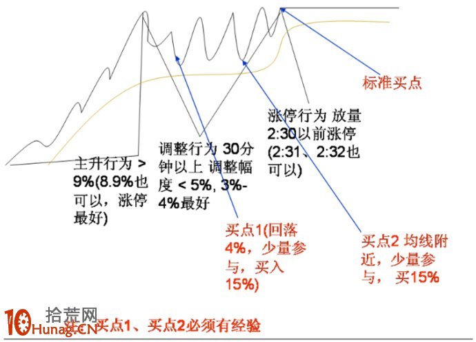 圖解如何從早盤漲幅大於9%選股抓漲停板,拾荒網