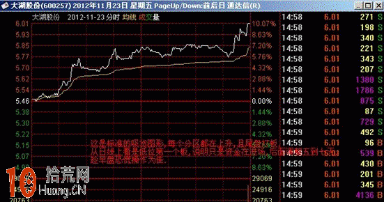 圖解盤口分時圖超短線戰法:分時震蕩盤升看盤技巧 圖解盤口分時圖超短線戰法:分時震蕩盤升看盤技巧,拾荒網