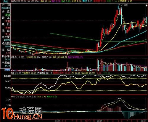 抓漲停板絕招圖解：“散戶坑”催生漲停黑馬,拾荒網