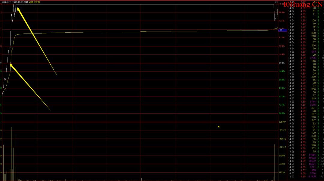 不敢上大妖股的短線客是不合格的!(圖解) 不敢上大妖股的短線客是不合格的!(圖解),拾荒網