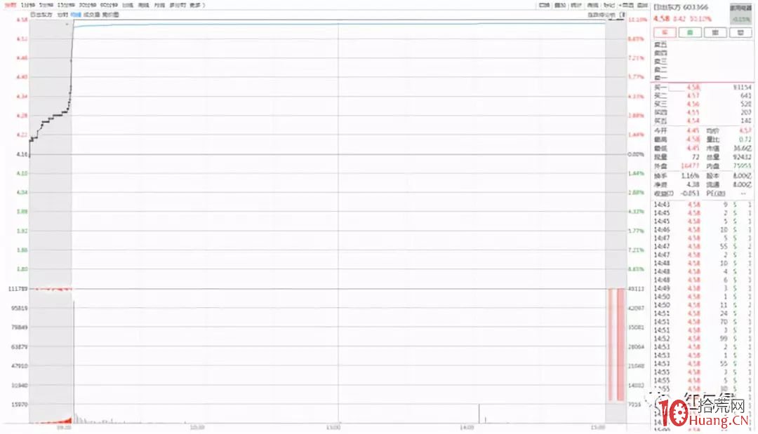深度揭秘遊資漲停板的打板交易模式(圖解) 深度揭秘遊資漲停板的打板交易模式(圖解),拾荒網
