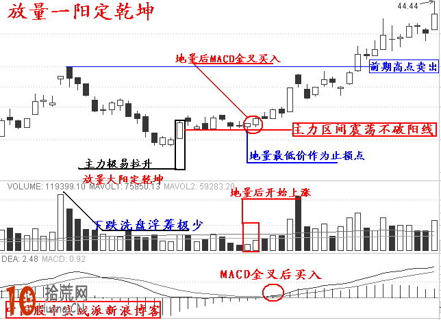 漲停板打板實戰第十招：放量一陽（圖解）,拾荒網
