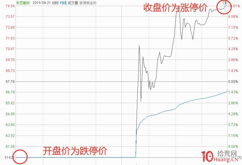 跌停板買入法之：地天板模式與佛山綠景路遊資 深度教程（圖解）,拾荒網