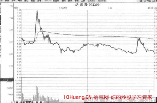 首板股次日常見的1進2走勢，股票沖高低走收長上影線，怎麼辦？（圖解）,拾荒網