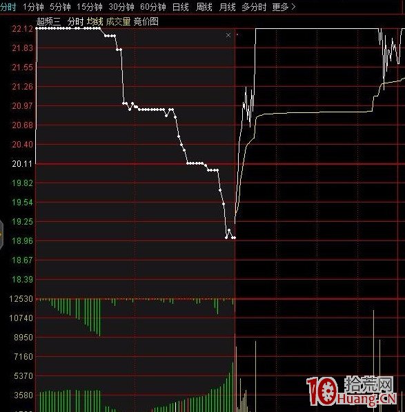 打板技巧：請正確理解並使用集合競價超預期（圖解）,拾荒網