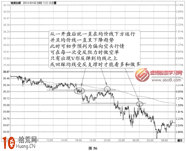分時圖跌盤信號：盤跌中的階梯式下移+反阻位(圖解),拾荒網