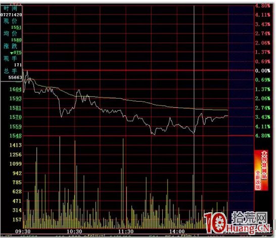 日內T+0高拋低吸分時買賣技巧24招_15：均線擋道（圖解）,拾荒網