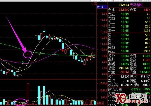 圖解如何分析漲停試盤到急劇下墜型的集合競價圖 圖解如何分析漲停試盤到急劇下墜型的集合競價圖,拾荒網