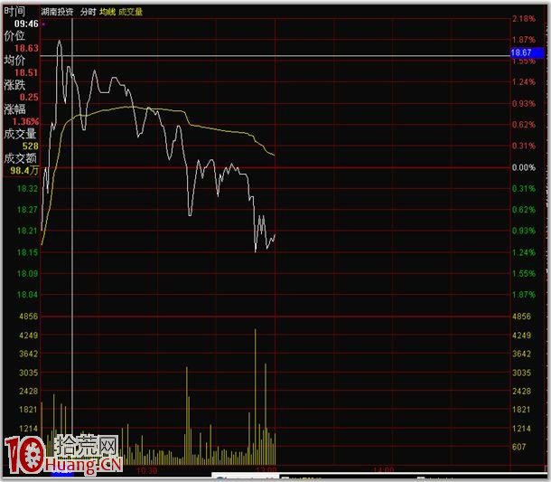 分時圖的絕佳賣點圖解:跌破分時前高賣出法,拾荒網