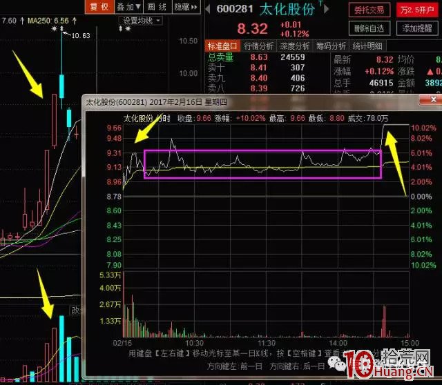 分享一個打板模式 尾盤二板有黃金(圖解) 分享一個打板模式 尾盤二板有黃金(圖解),拾荒網