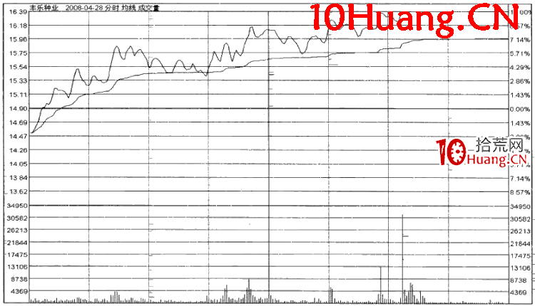漲停時間的規律:普通時間段漲停(圖解) 漲停時間的規律:普通時間段漲停(圖解),拾荒網
