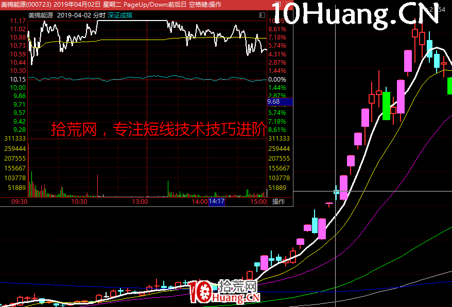 龍頭首陰低吸邏輯與強勢股均線買入法深度教程(圖解) 龍頭首陰低吸邏輯與強勢股均線買入法深度教程(圖解),拾荒網