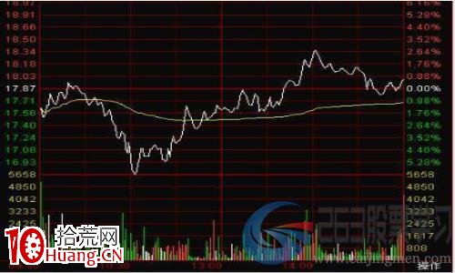 分時圖常見的五種絕佳買點(圖解) 分時圖常見的五種絕佳買點(圖解),拾荒網