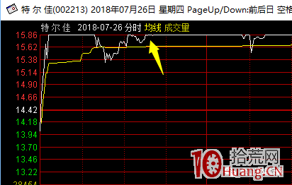 如何提高回封板的漲停打板成功率（圖解）,拾荒網
