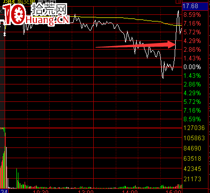 如何分析尾盤走勢?尾盤急拉意味著什麼?(圖解) 如何分析尾盤走勢?尾盤急拉意味著什麼?(圖解),拾荒網