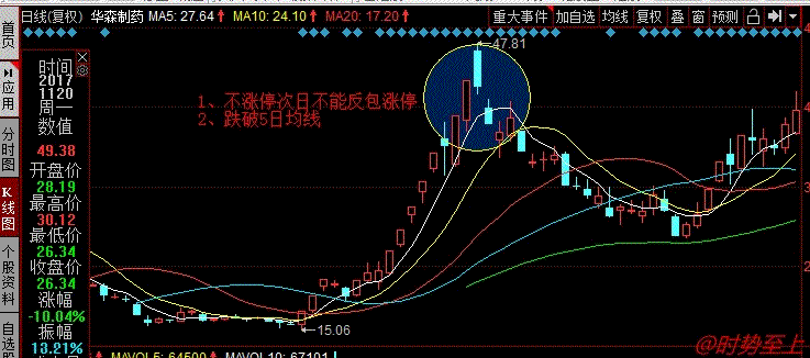 總結妖股見頂K線圖的相似信號與賣出技巧（圖解）,拾荒網