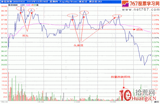 隔日超短分時戰法入門_17：分時頭肩頂（圖解）,拾荒網