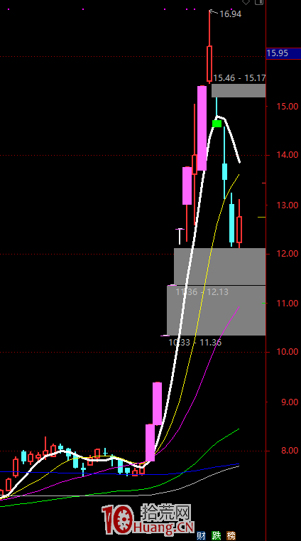 聊聊短線中的一些套路，關於龍頭戰法的龍和妖（圖解）,拾荒網