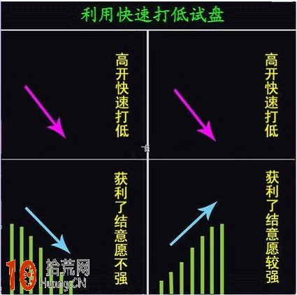 圖解主力開盤試盤的常見分時走勢與操作策略 圖解主力開盤試盤的常見分時走勢與操作策略,拾荒網