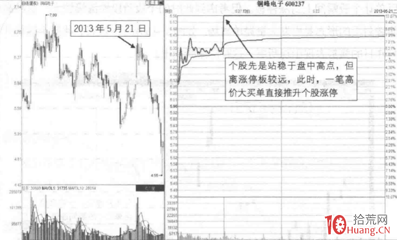 漲停板分時圖賣出法 4：高價大單偷襲封板（圖解）,拾荒網
