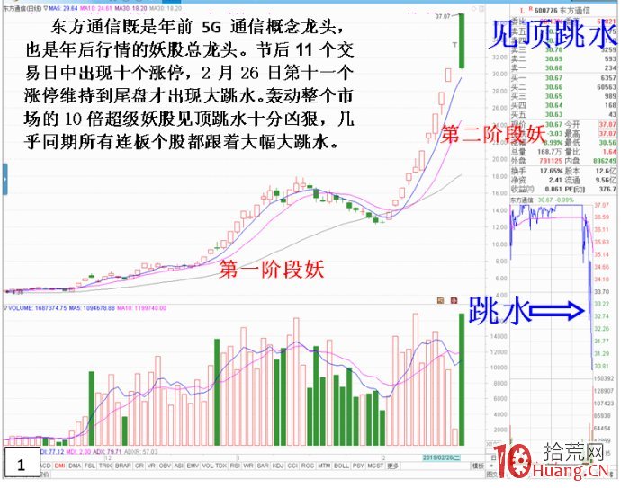 深入剖析連板漲停（N連板妖股）個股的最大風險源（圖解）,拾荒網
