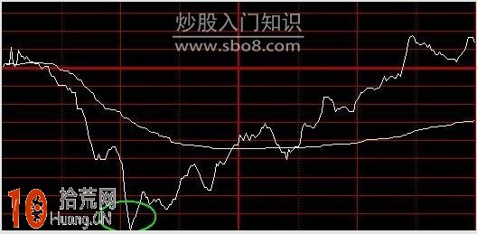 圖解價格線與均價線結合使用的日內分時圖超短線操作技巧,拾荒網