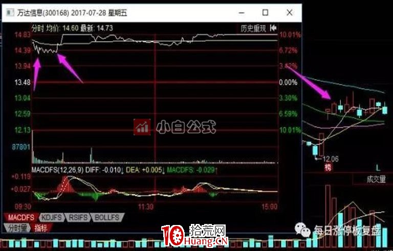 龍頭股的集合競價低吸買點（圖解）,拾荒網