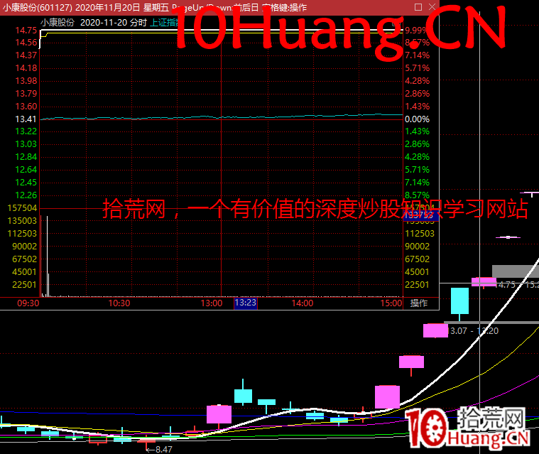 個股分時弱轉強的結構與買點 深度教程(圖解) 個股分時弱轉強的結構與買點 深度教程(圖解),拾荒網