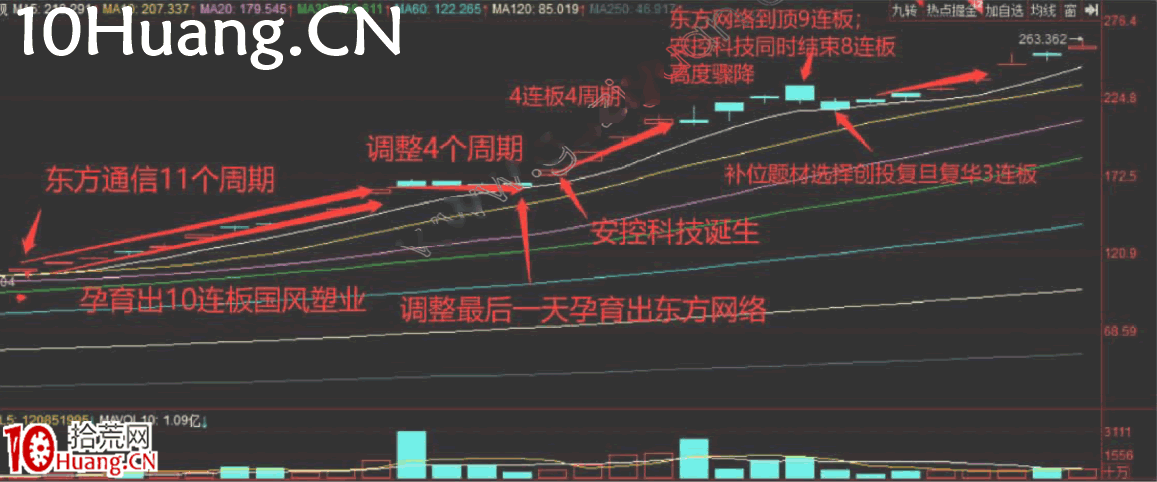 周期翻倍系統深度教程1:先導篇,周期復利系統——情緒周期理論 周期翻倍系統深度教程1:先導篇,周期復利系統——情緒周期理論,拾荒網