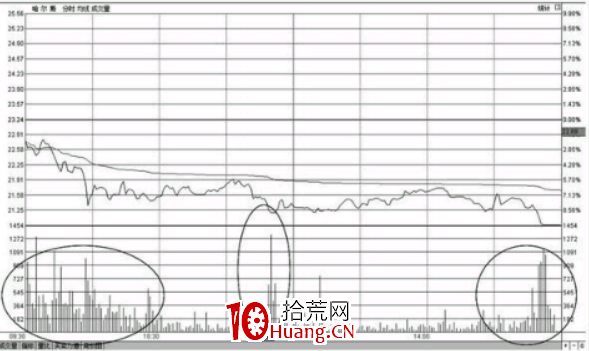分時圖早盤出現大賣盤放量打壓下跌形態的操盤技巧(圖解) 分時圖早盤出現大賣盤放量打壓下跌形態的操盤技巧(圖解),拾荒網