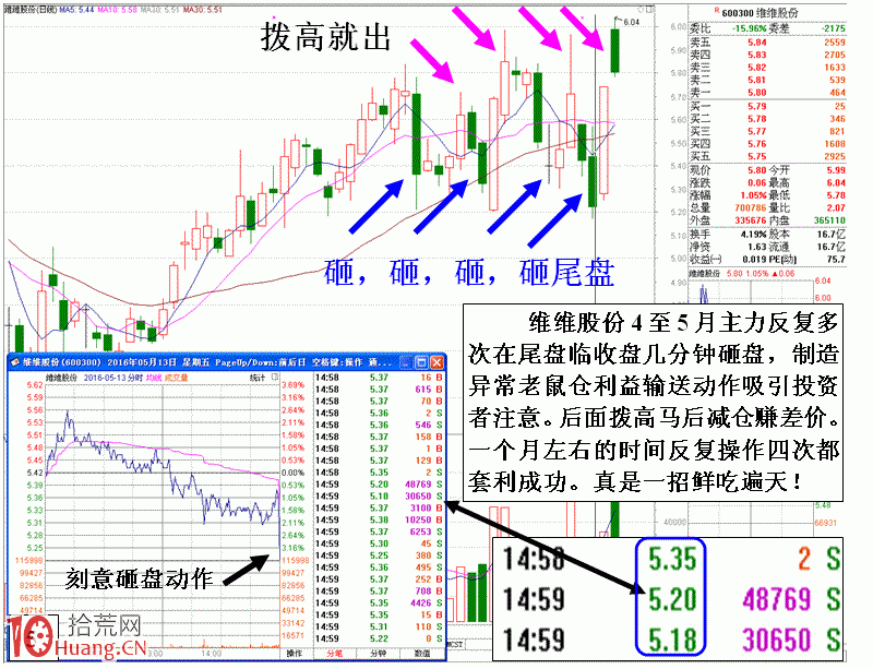 圖解操盤手一招鮮吃遍天神奇手法：尾盤砸盤次日高開高走出貨,拾荒網