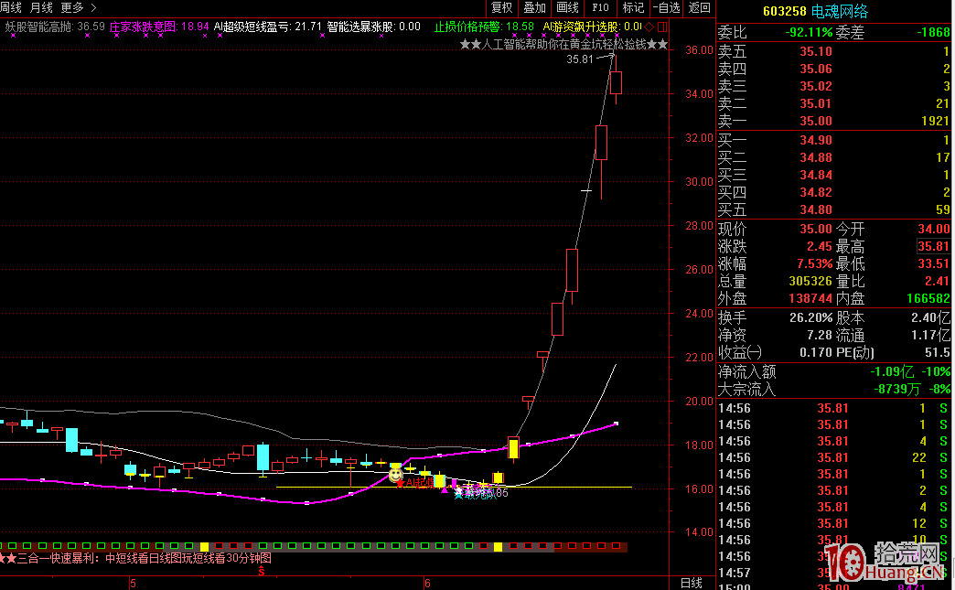 高手密碼：龍頭三板成妖追漲戰法與黃金坑戰法初探（圖解）,拾荒網