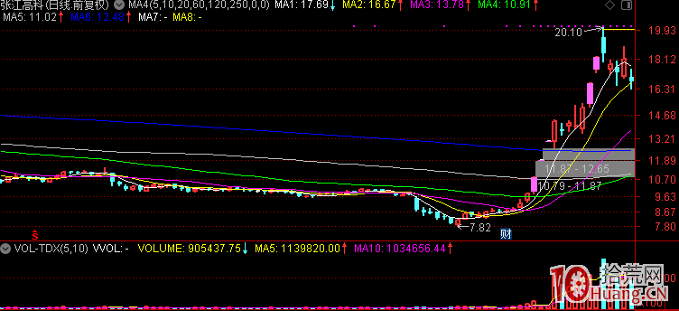 為使本金快速滾大！我是如何從低吸模式轉變成一個標準打板客的，隻打首板！,拾荒網