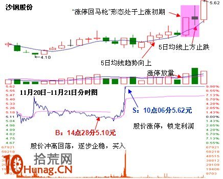 漲停回馬槍選股實盤案例,拾荒網