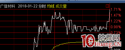 集合競價搶籌與低吸半路板(圖解) 集合競價搶籌與低吸半路板(圖解),拾荒網