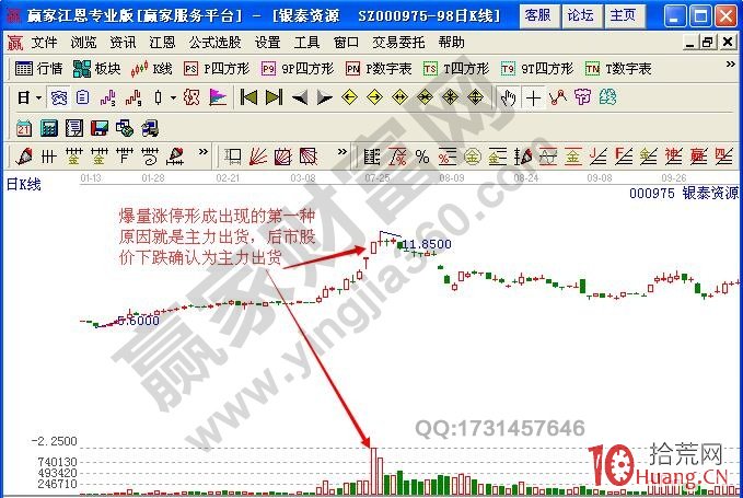 如何分析爆量漲停板（圖解）,拾荒網