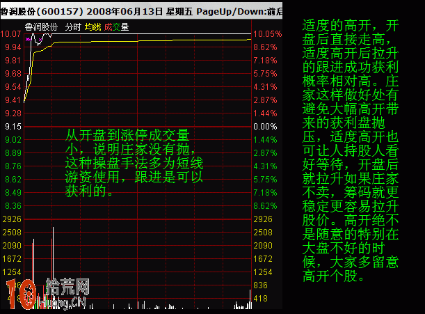 圖解早盤集合競價分時圖高開的看盤技巧 圖解早盤集合競價分時圖高開的看盤技巧,拾荒網